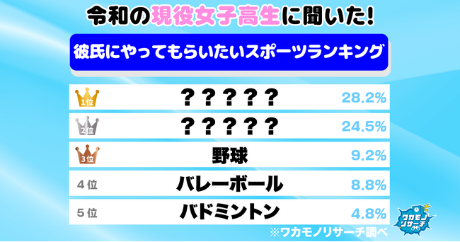 令和の現役高校生に聞いた!彼氏・彼女にやってもらいたいスポーツランキングを大発表!