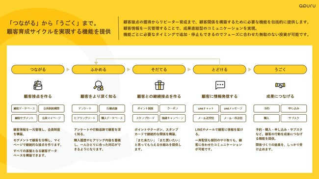 LINE×顧客管理SaaS「QQURU（くくる）」が大幅アップデートを実施！予約・決済・サブスクの3機能を一挙リリース、管理者向けサポートチャットも提供開始
