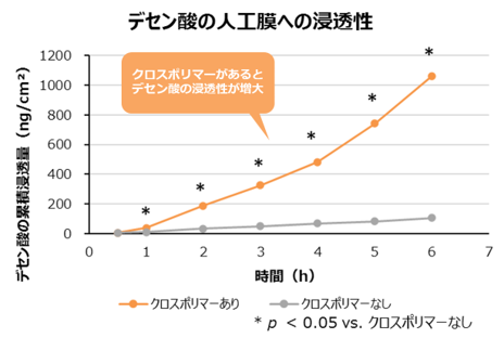 表皮の深奥部まで届ける技術 ローヤルゼリーの有用成分デセン酸で確認