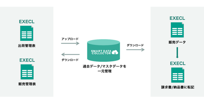 リードスピーカー・ジャパン、Excelによる取引先・製品管理業務に「SMART DATA COLLECTOR」を採用