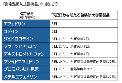 約7割が「考えるきっかけになった」！正しいかぜ薬の使い方―　改正薬機法の施行から2か月、生活者のリアルな声　―