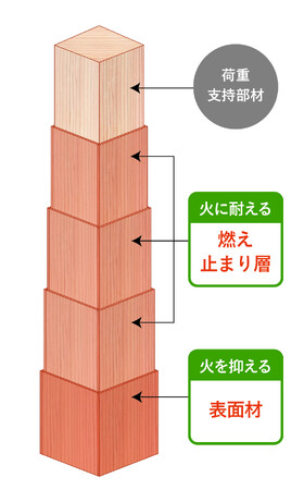 木質耐火部材『消火木(TM)-しょうかもく-』柱・梁の1時間耐火　国土交通大臣認定を取得