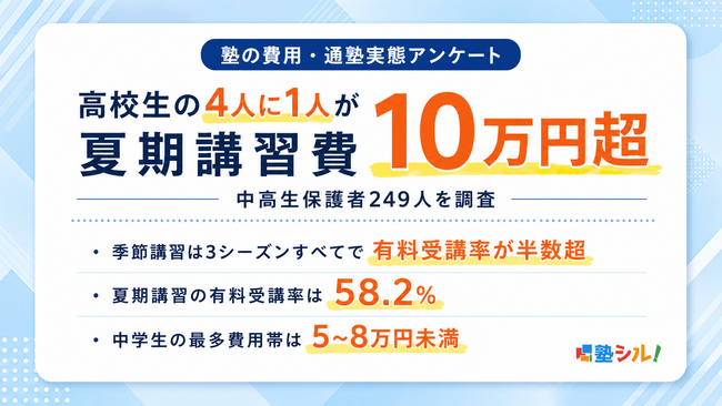 夏期講習費、高校生の4人に1人が10万円超。中高生保護者249人の費用実態調査