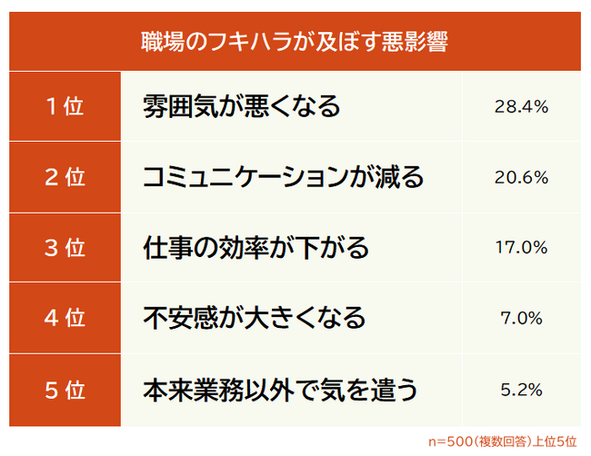 【フキハラが及ぼす悪影響ランキング 】男女500人アンケート調査
