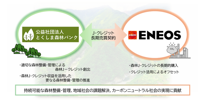 とくしま森林バンクとENEOSが森林由来J-クレジットの長期売買契約を締結