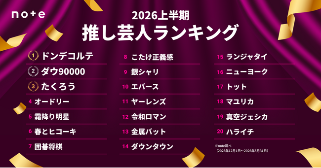 2026年上半期 推し芸人ランキングTOP30発表。ドンデコルテが初の1位！記事×AI解析で