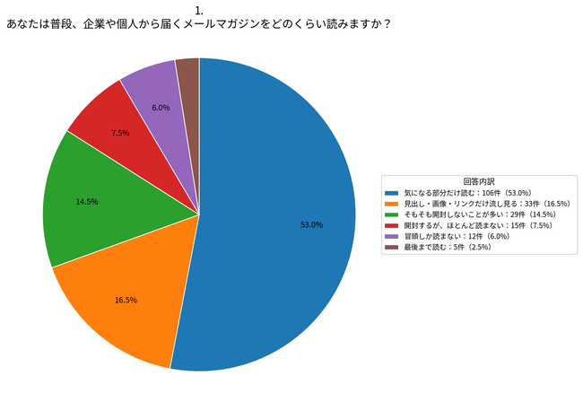 メルマガ読者の53.0％は「気になる部分だけ読む」【株式会社コンビーズ】