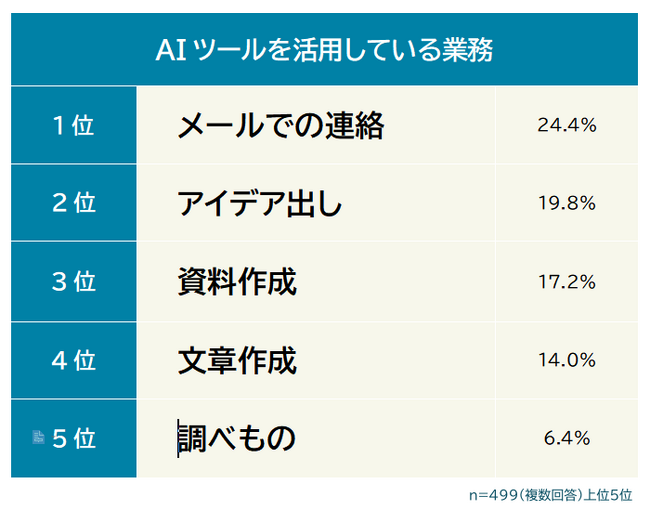 【仕事でのAIツール利用実態調査】使用頻度の変化や活用業務を男女499人にアンケート