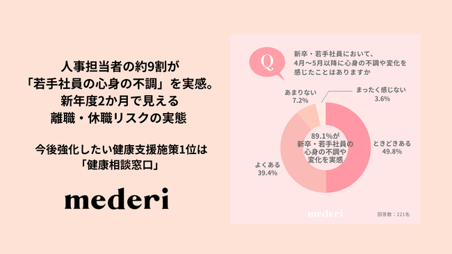 【mederi調査】人事担当者の約9割が「若手社員の心身の不調」を実感。新年度2か月で見える離職・休職リスクの実態