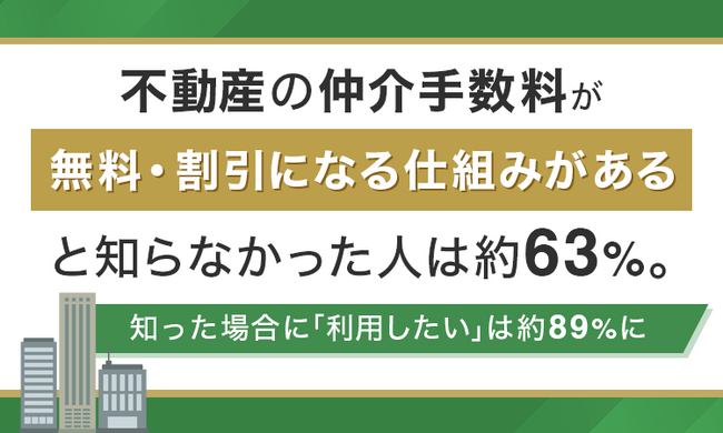 不動産の仲介手数料が「無料・割引になる仕組みがある」と知らなかった人は約63%。知った場合に「利用したい」は約89%に