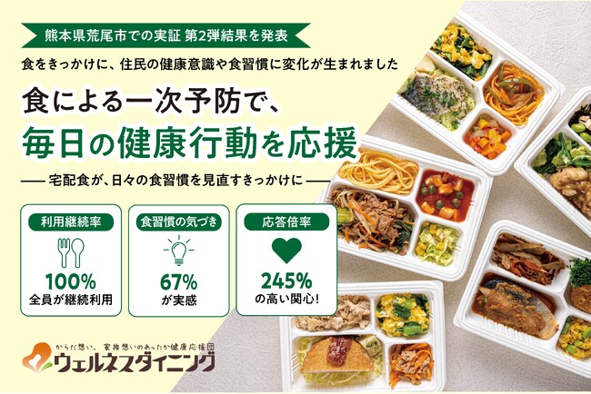 【ウェルネスダイニング】熊本県荒尾市での“食による一次予防”実証、第2弾結果を発表