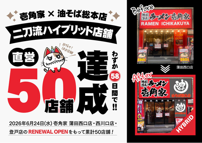 わずか58日間で突破！６月24日(水)「壱角家 蒲田西口店・西川口店・登戸店」のオープンをもって、「壱角家×油そば総本店 二刀流ハイブリッド店舗」直営店で累計50店舗をリニューアルオープン！