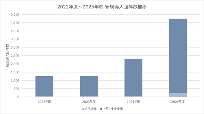 総合福利厚生サービス「ベネフィット・ステーション」新規導入団体数200％増、約4,700社、会員数約1,350万人へ拡大