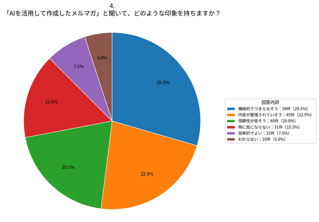 メルマガをAIが作成することへ期待をしている読者はすでに3割、中立が2割【株式会社コンビーズ】
