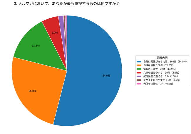 メルマガで最も重視されるのは「自分に関係がある内容」54.0％【株式会社コンビーズ】