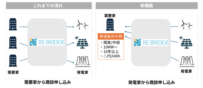 需要家が「こんな再エネが欲しい」を募集できる新機能を追加