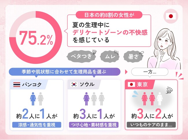 ユニ・チャーム、アジア3都市の「生理ケアに関する実態調査」を実施