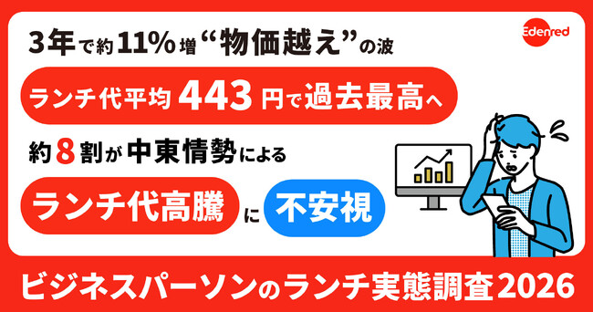 ランチ代平均は、3年で約11％増！物価上昇を上回るペースで、過去最高443円。約8割が、中東情勢による“さらなるランチ代高騰”に不安