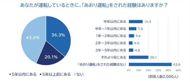 全国のドライバーに「2026年あおり運転実態調査」を実施