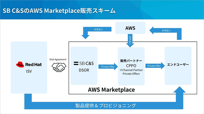 SB C&S、AWS Marketplace経由でレッドハット製品の提供を開始