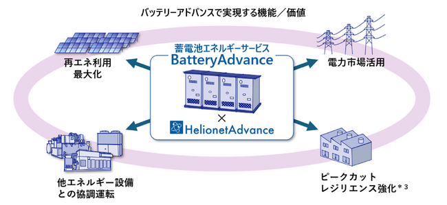 電力需給の最適化を統合制御で実現する「蓄電池オンサイトエネルギーサービス」の導入へ【TGES】