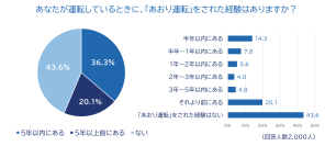 全国のドライバーに「2026年あおり運転実態調査」を実施