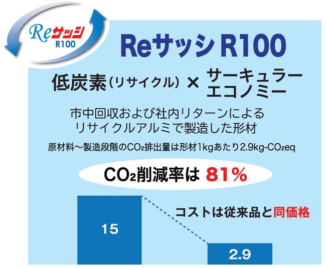 不二サッシグループ、リサイクル率100％「Reサッシ R100」をビル建材に標準展開