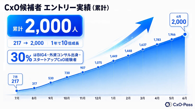 登録CxO候補2,000名突破！スタートアップと経営人材をつなぐ「CxO-Pass DB」正式リリース