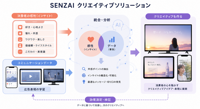 ソニーグループの独自AIによる消費者感性から、“戦略的で高品質なクリエイティブ生成”を実現！SMN「SENZAI クリエイティブ生成ソリューション」開始