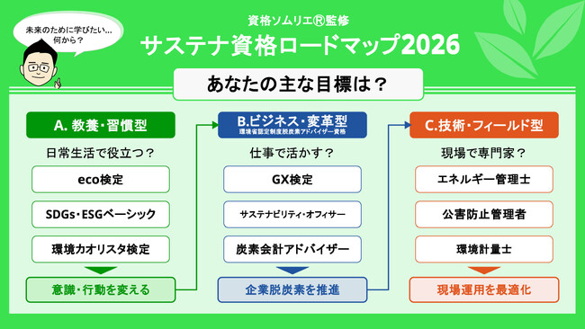 「サステナ資格ロードマップ2026」を策定！『日本の資格・検定』が資格ソムリエ監修でサステナ資格の“学びの道筋”を体系化