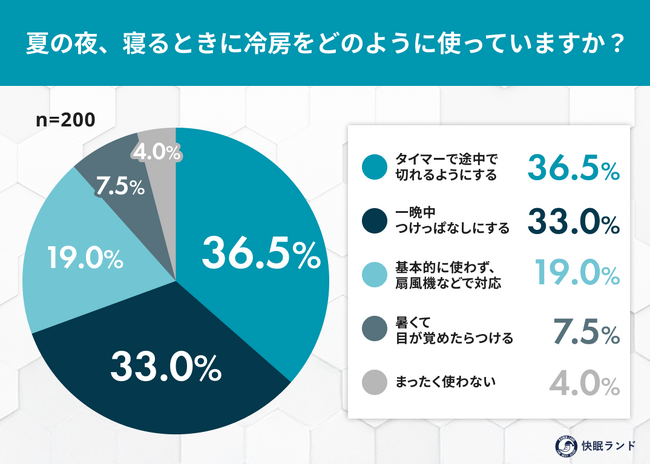 節電か、快眠か。約7割が