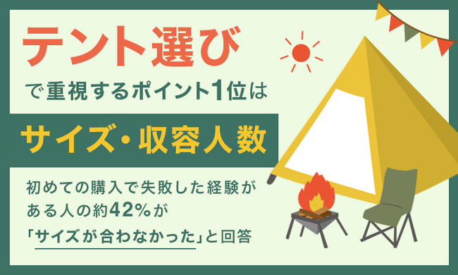 テント選びで重視するポイント1位は「サイズ・収容人数」。初めての購入で失敗した経験がある人の約42%が「サイズが合わなかった」と回答