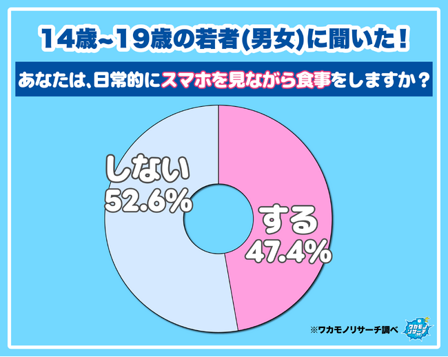 令和の若者 食事中の“ながらスマホ”は意見が真っ二つに!