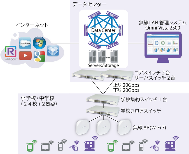 沖縄市全公立小・中学校のネットのつながりにくさ改善に貢献！～理経、沖縄市全公立小中学校24校へ端末規模16,000台の無線ネットワークを構築～