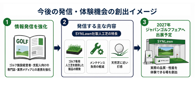 【日本初】米次世代リーグ「TGL」用に開発されたゴルフ専用人工芝を、日本国内のゴルフ市場に向けて独占販売開始