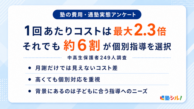 1回あたりコストは最大2.3倍、それでも6割が個別指導を選ぶ理由【中高生保護者249人調査】