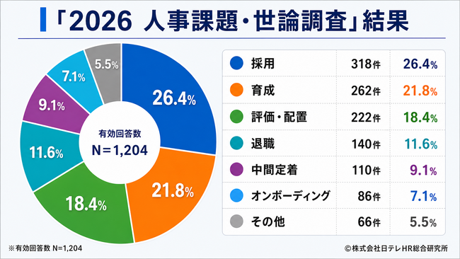 人事の本音、最大の課題は「採用」―「2026人事課題・世論調査」結果を発表 ―