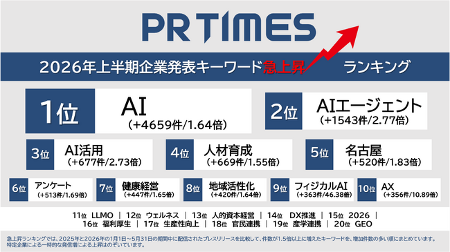 フィジカルAIは46倍超、2026年トレンドワードランキング-約20万件の企業発表を分析-