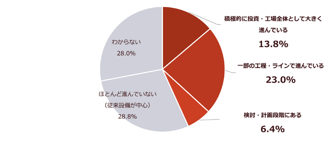 【調査リリース】製造工場の自動化が進むほど保全業務の負荷が高まる傾向 自動化推進企業の約7割が将来の体制に不安、約9割が人員未拡充