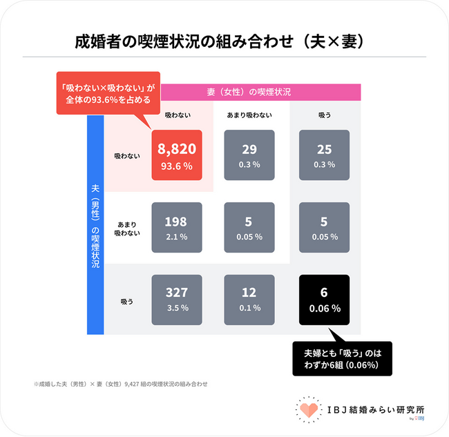 喫煙者同士の成婚は1％未満。飲酒する男性は成婚率が1.3倍高い傾向に。