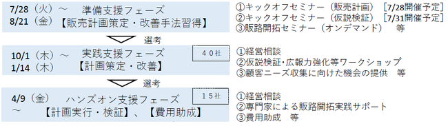 創業初期の販路開拓をサポートする顧客獲得実践支援事業（アクセラレーションプログラム）募集開始！