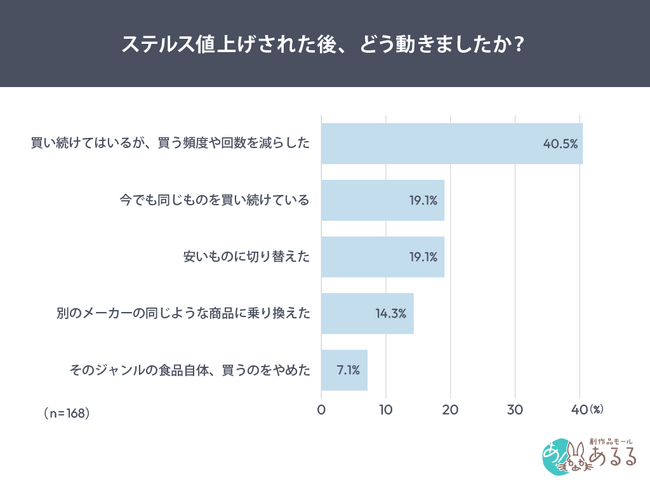 84％がステルス値上げを感じた経験あり。週1以上の定番購入商品でも48.3％が「購入頻度を減らす」