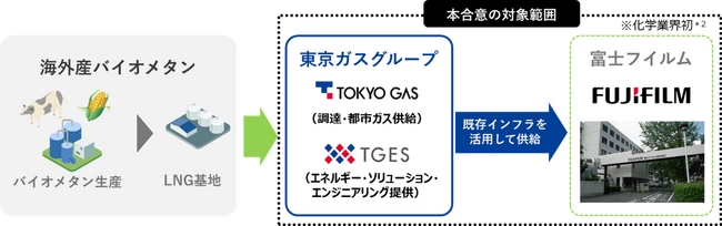 化学業界初となる海外産バイオメタンを原料とした都市ガス供給に関する合意について