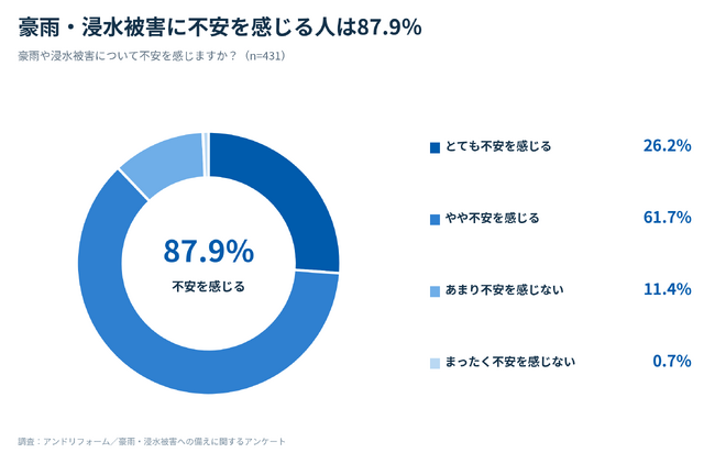 豪雨による住宅被害で最も心配なのは「床上・床下浸水」46.6％｜火災保険の水災補償が分からない人は55.0％