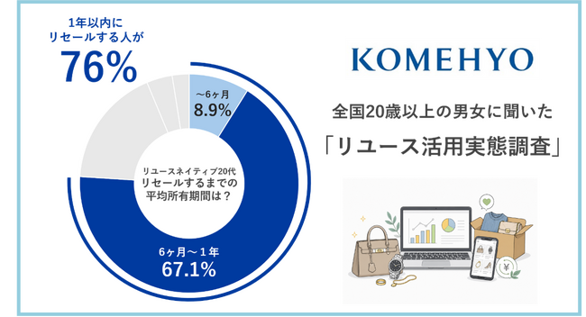 KOMEHYO 日常的にリユースを活用している人を対象に調査を実施。所有するが持ち続けない「リユースネイティブ」の消費行動が浮き彫りに