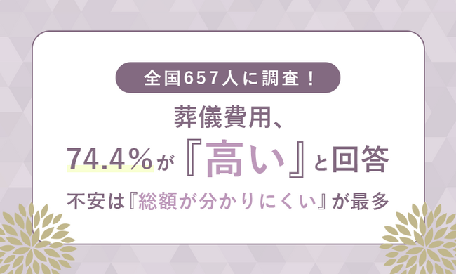 全国657人に調査!葬儀費用、74.4%が「高い」と回答 不安は「総額が分かりにくい」が最多