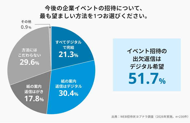 紙の招待状は丁寧、でも返信はデジタルがいい　企業イベントの紙招待状、83.1%が「丁寧」と回答出欠返信のデジタル化ニーズは過半数に