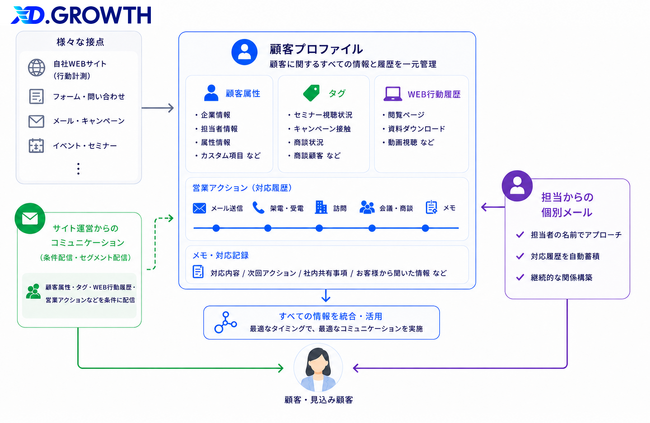 顧客接点と対応履歴を一元管理 「XD.GROWTH」、プロファイル機能を強化