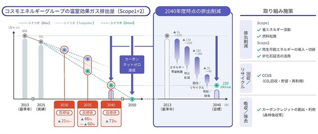 「2050年カーボンネットゼロ」の実現に向けたロードマップを改訂