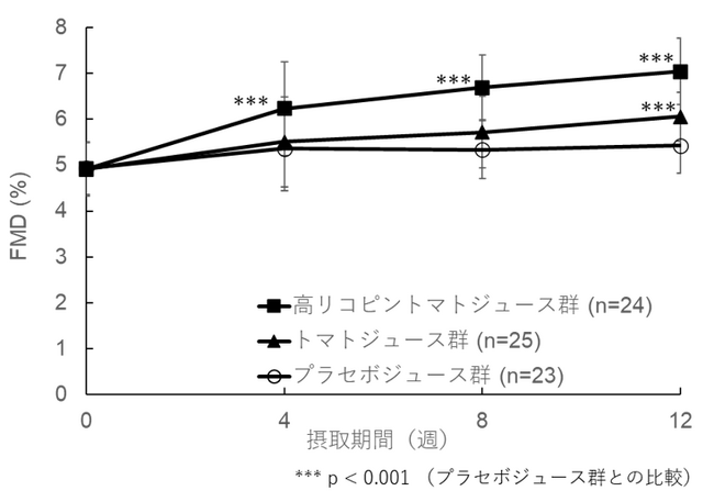 リコピンを含むトマトジュースの継続摂取により、血管のしなやかさの指標が有意に改善することを確認